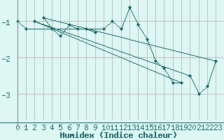 Courbe de l'humidex pour Klippeneck