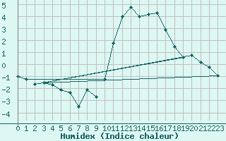 Courbe de l'humidex pour Toussus-le-Noble (78)