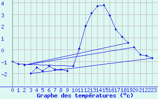 Courbe de tempratures pour Lobbes (Be)