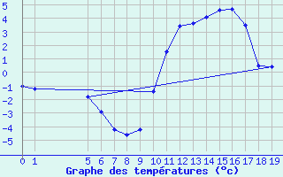 Courbe de tempratures pour La Selve (02)