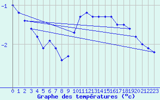 Courbe de tempratures pour Kokemaki Tulkkila