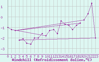 Courbe du refroidissement olien pour Adjud