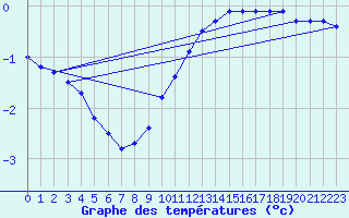 Courbe de tempratures pour Bannay (18)