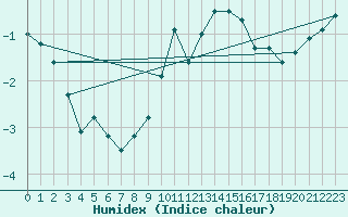 Courbe de l'humidex pour Naluns / Schlivera