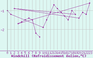 Courbe du refroidissement olien pour Wunsiedel Schonbrun