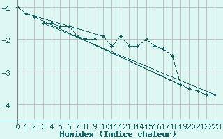 Courbe de l'humidex pour Charleroi (Be)