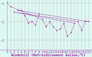Courbe du refroidissement olien pour Hoburg A