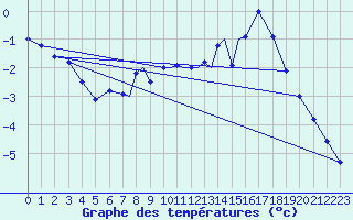 Courbe de tempratures pour Vadso