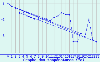 Courbe de tempratures pour Oschatz