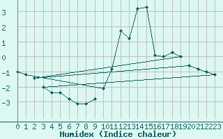 Courbe de l'humidex pour Wielenbach (Demollst