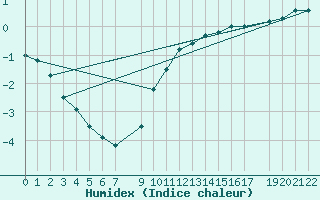 Courbe de l'humidex pour Bjornholt