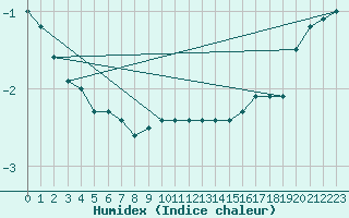 Courbe de l'humidex pour Sletterhage 