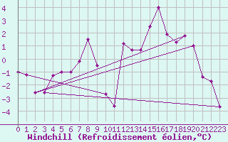 Courbe du refroidissement olien pour Primda