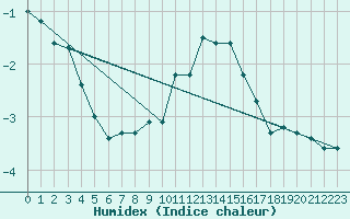 Courbe de l'humidex pour Feuerkogel