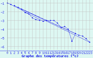Courbe de tempratures pour Mrringen (Be)