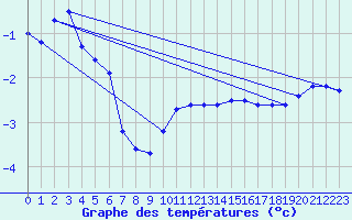 Courbe de tempratures pour Zinnwald-Georgenfeld