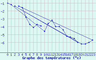 Courbe de tempratures pour Fichtelberg