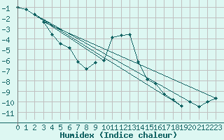 Courbe de l'humidex pour Honefoss Hoyby