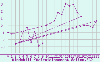 Courbe du refroidissement olien pour Lignerolles (03)