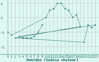 Courbe de l'humidex pour Floda