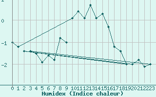 Courbe de l'humidex pour Roros