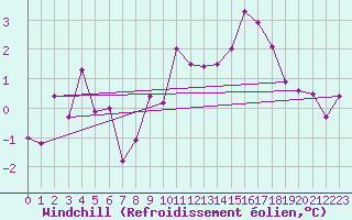 Courbe du refroidissement olien pour Trawscoed
