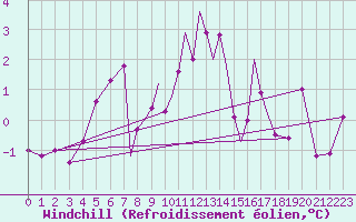 Courbe du refroidissement olien pour Leeming