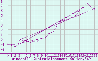 Courbe du refroidissement olien pour Chivres (Be)