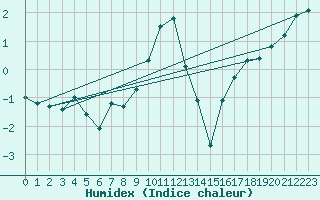 Courbe de l'humidex pour Tingvoll-Hanem