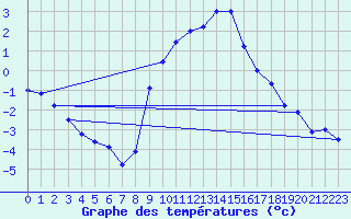 Courbe de tempratures pour Adelboden