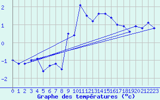 Courbe de tempratures pour Cap Cpet (83)