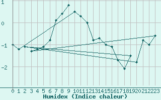 Courbe de l'humidex pour Pasvik