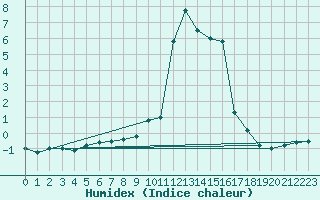 Courbe de l'humidex pour Chamonix-Mont-Blanc (74)