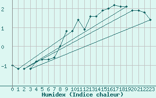 Courbe de l'humidex pour Bo I Vesteralen