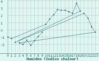 Courbe de l'humidex pour Aigle (Sw)