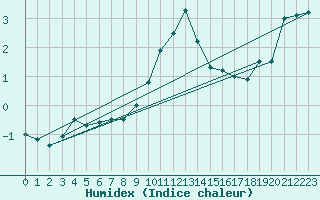 Courbe de l'humidex pour Siegsdorf-Hoell