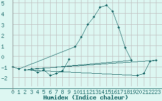 Courbe de l'humidex pour Spadeadam