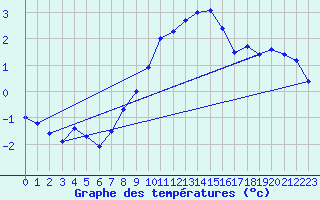 Courbe de tempratures pour Kleiner Feldberg / Taunus