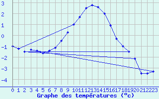 Courbe de tempratures pour Floda
