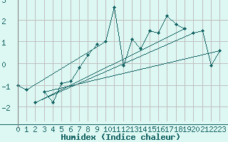 Courbe de l'humidex pour Fortun