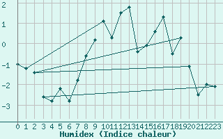 Courbe de l'humidex pour Sponde - Nivose (2B)