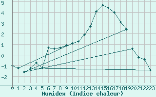 Courbe de l'humidex pour Fontenermont (14)