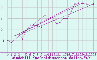 Courbe du refroidissement olien pour Emden-Koenigspolder