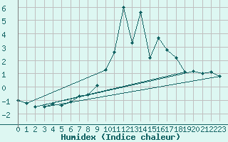 Courbe de l'humidex pour Preitenegg