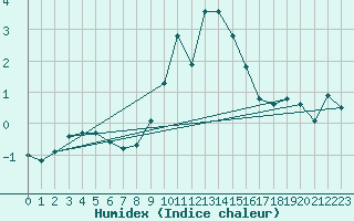 Courbe de l'humidex pour Leinefelde