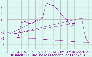 Courbe du refroidissement olien pour Chur-Ems