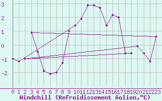 Courbe du refroidissement olien pour Kostelni Myslova