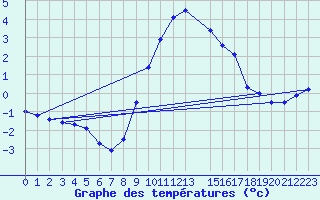 Courbe de tempratures pour Weinbiet