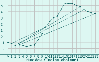 Courbe de l'humidex pour Buzenol (Be)