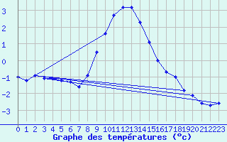 Courbe de tempratures pour Postojna